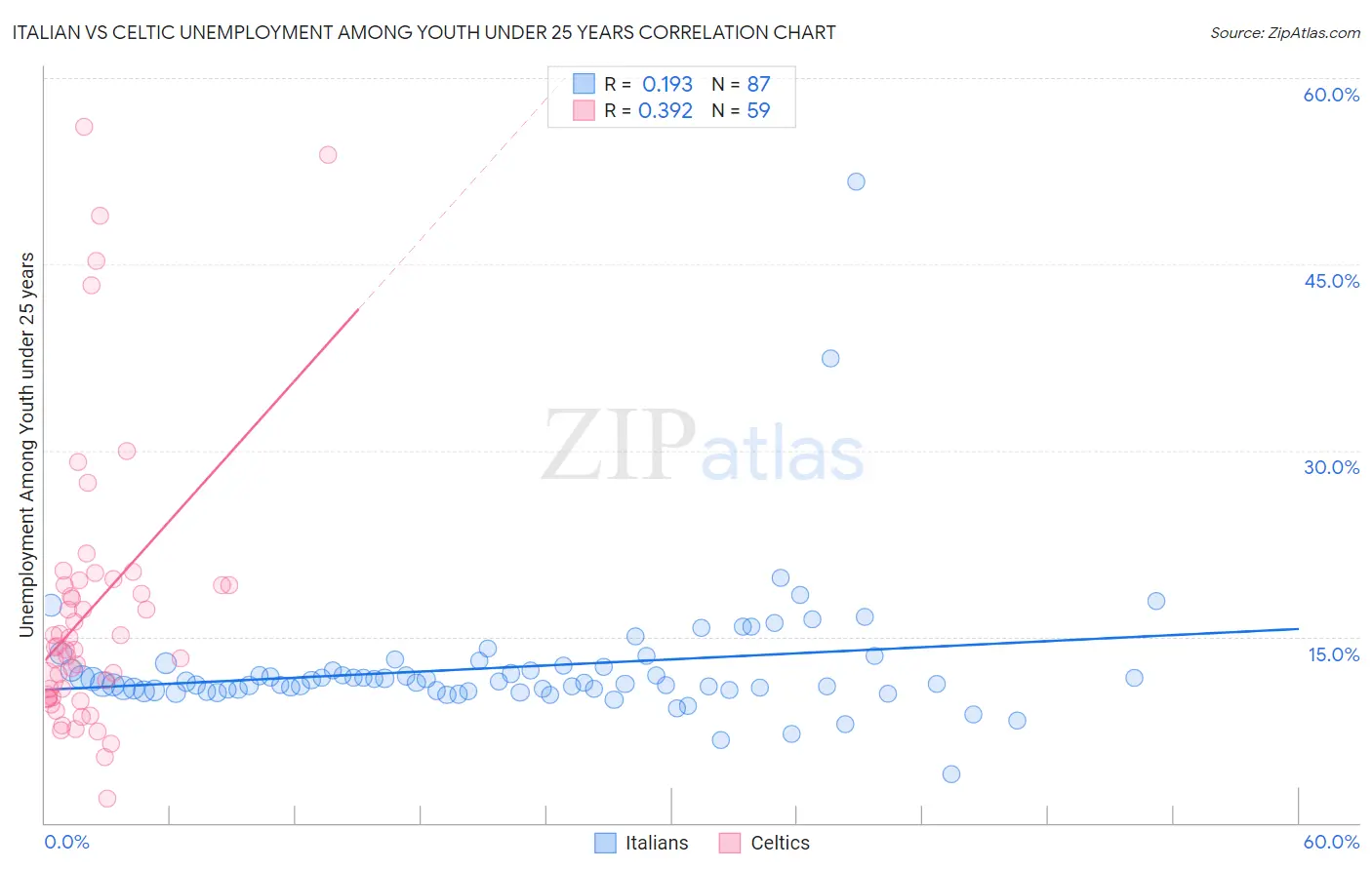 Italian vs Celtic Unemployment Among Youth under 25 years