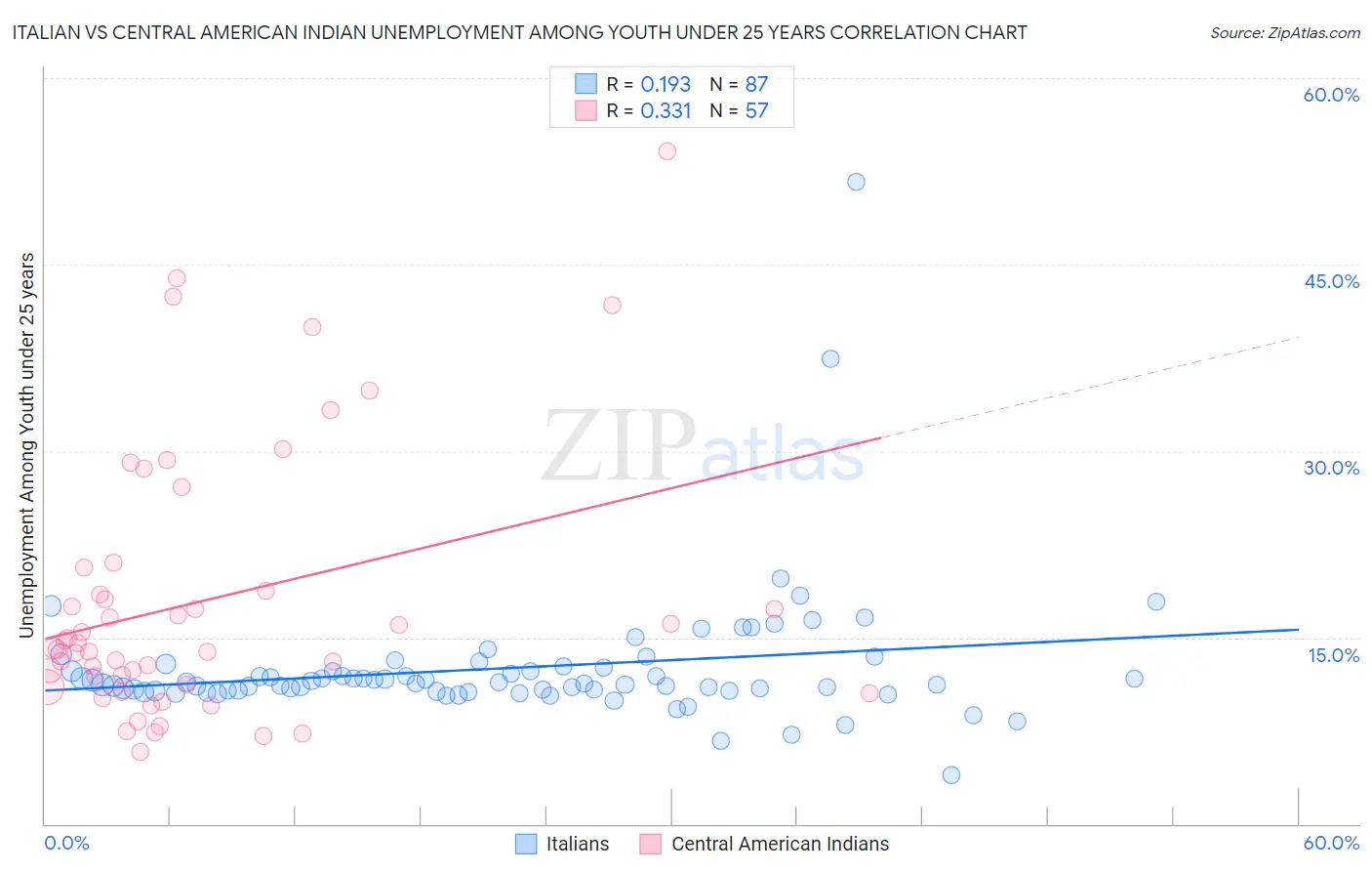 Italian vs Central American Indian Unemployment Among Youth under 25 years
