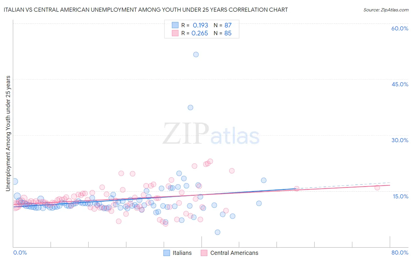 Italian vs Central American Unemployment Among Youth under 25 years
