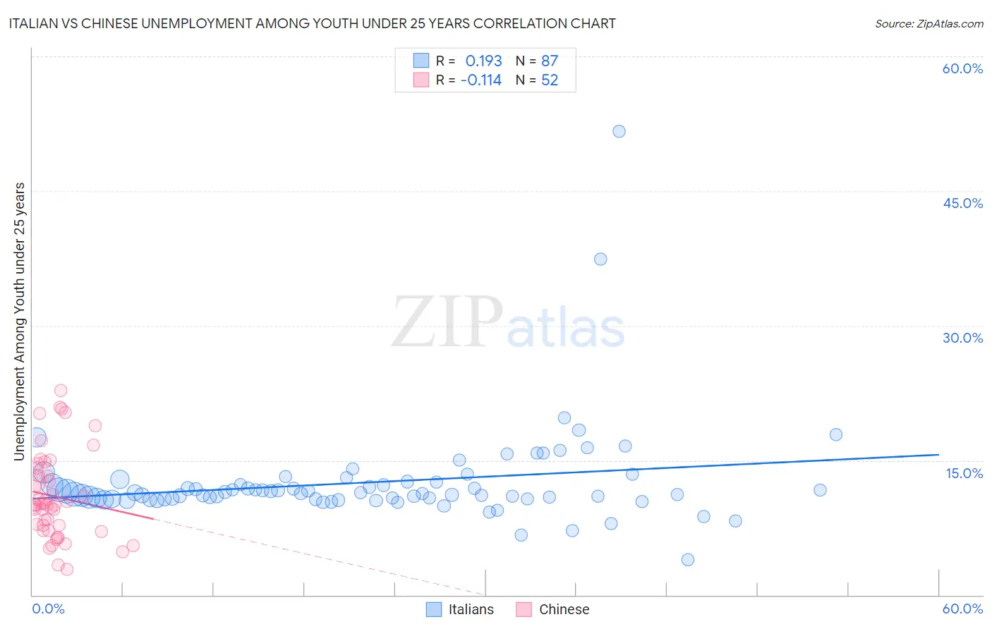 Italian vs Chinese Unemployment Among Youth under 25 years