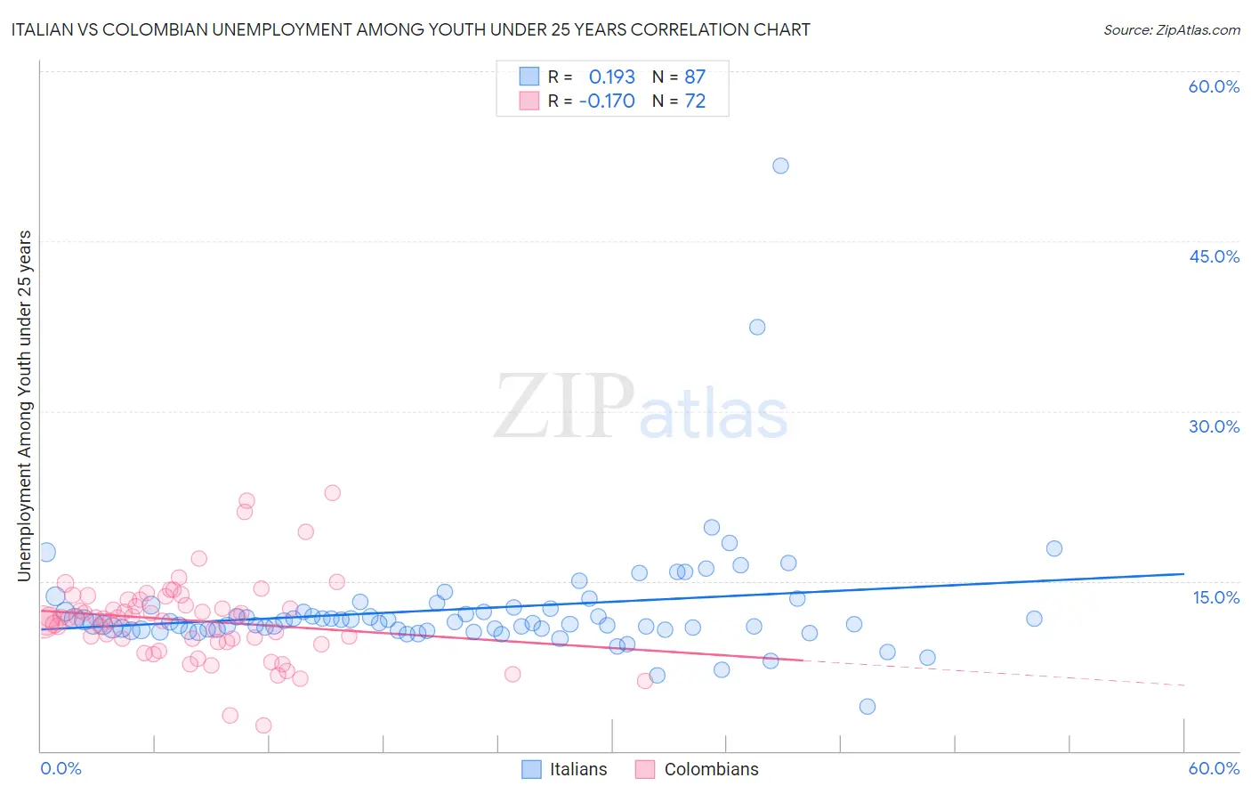Italian vs Colombian Unemployment Among Youth under 25 years