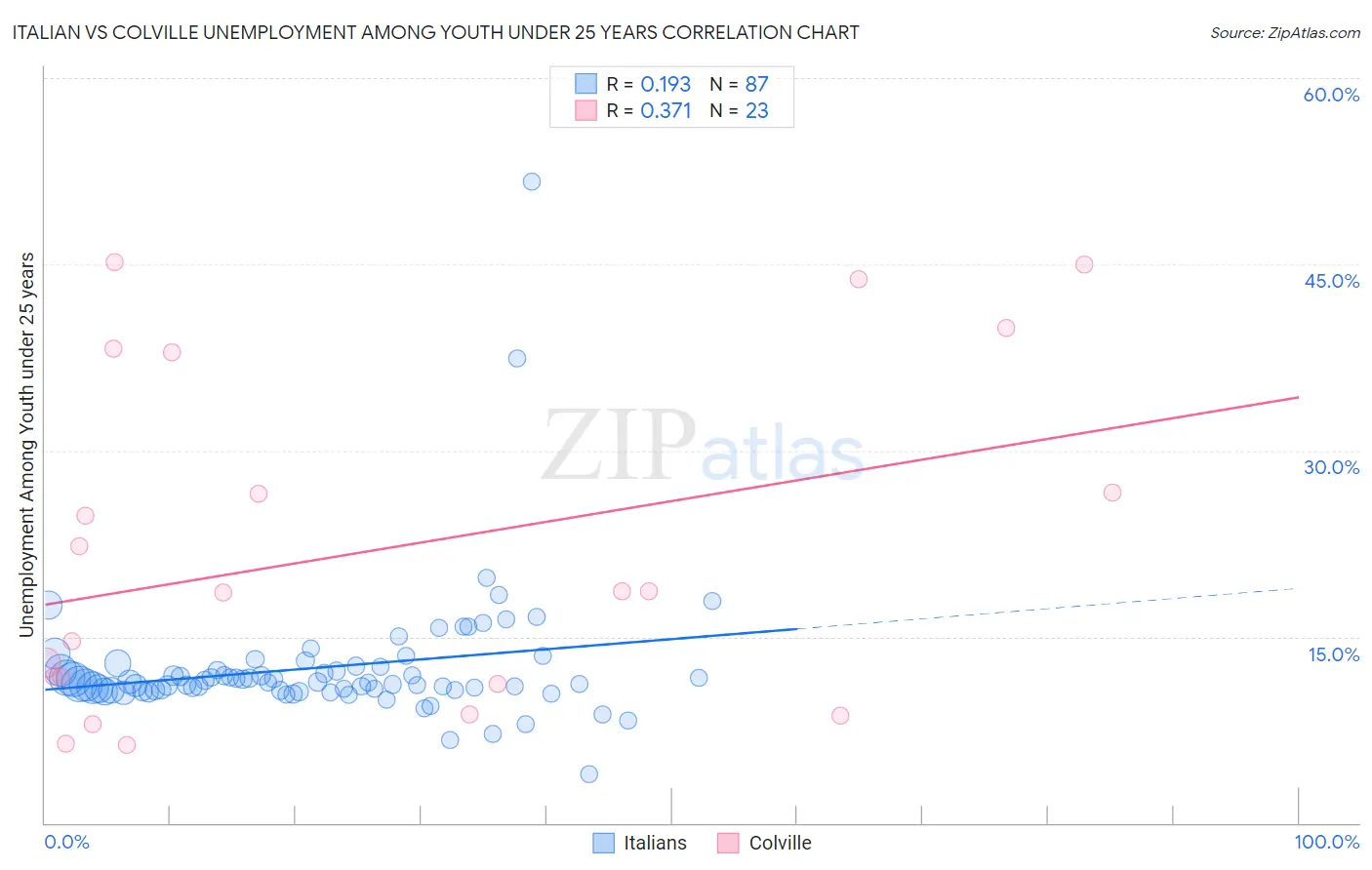 Italian vs Colville Unemployment Among Youth under 25 years