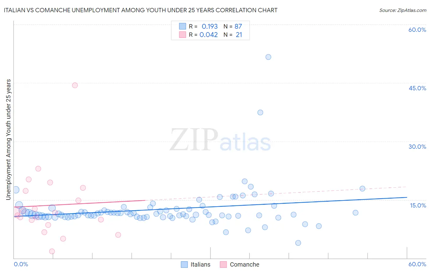 Italian vs Comanche Unemployment Among Youth under 25 years