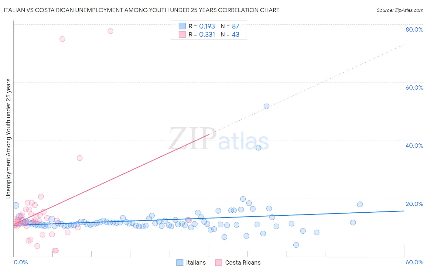 Italian vs Costa Rican Unemployment Among Youth under 25 years