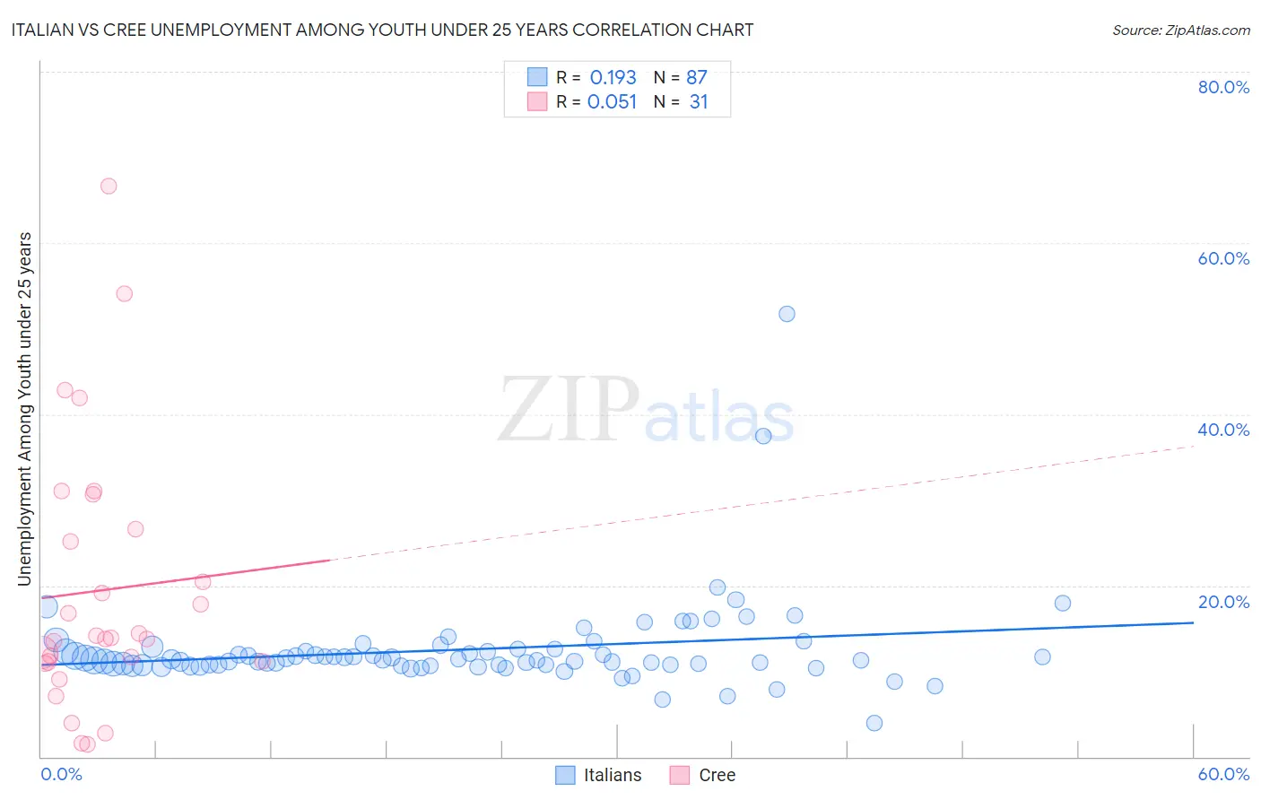 Italian vs Cree Unemployment Among Youth under 25 years
