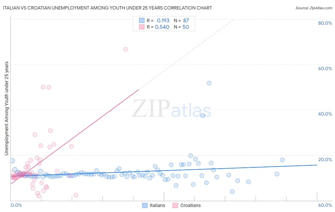 Italian vs Croatian Unemployment Among Youth under 25 years
