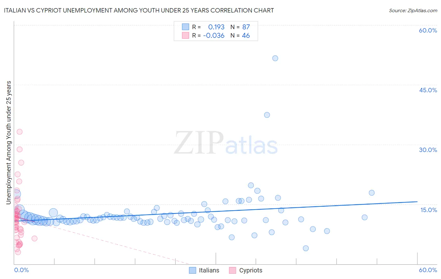 Italian vs Cypriot Unemployment Among Youth under 25 years