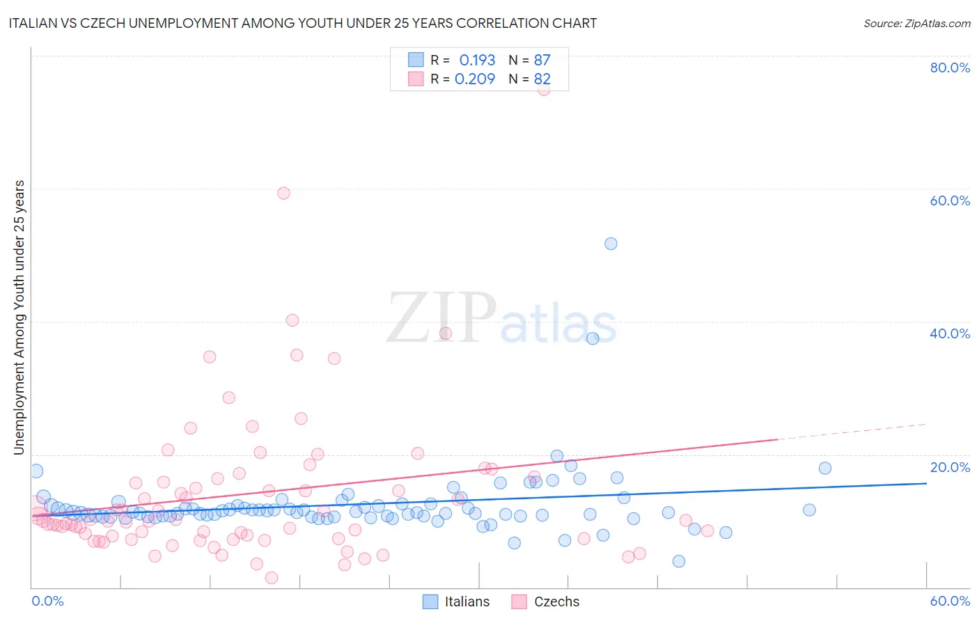 Italian vs Czech Unemployment Among Youth under 25 years