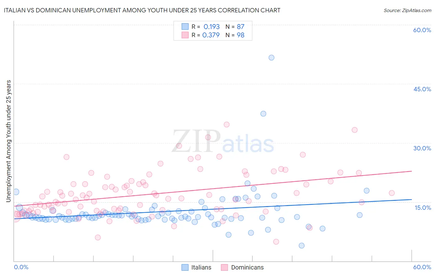 Italian vs Dominican Unemployment Among Youth under 25 years