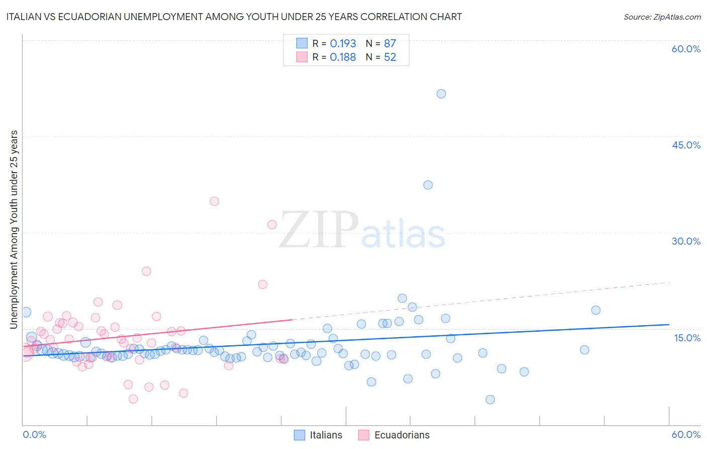 Italian vs Ecuadorian Unemployment Among Youth under 25 years