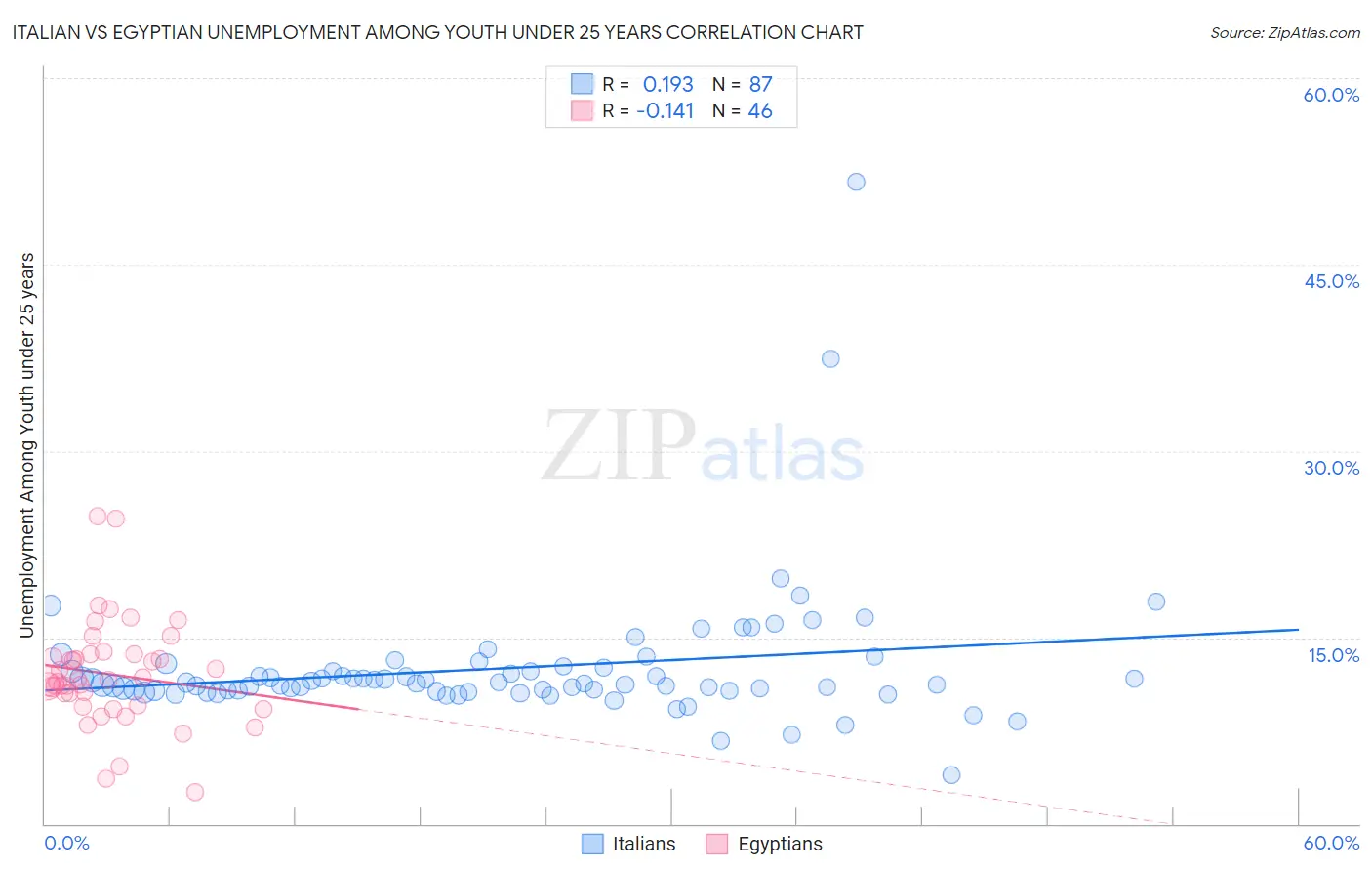Italian vs Egyptian Unemployment Among Youth under 25 years