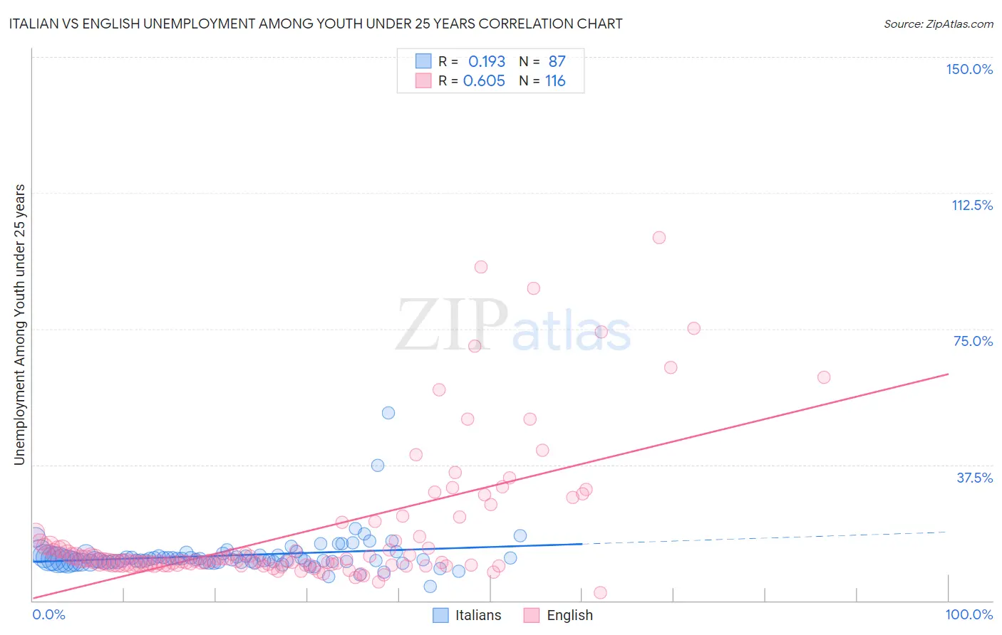 Italian vs English Unemployment Among Youth under 25 years
