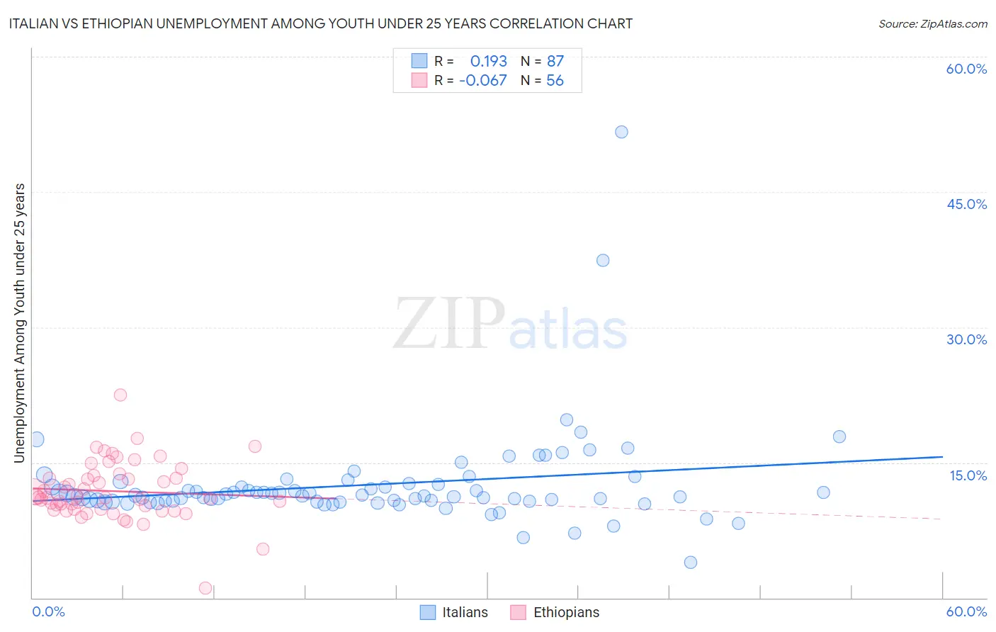 Italian vs Ethiopian Unemployment Among Youth under 25 years