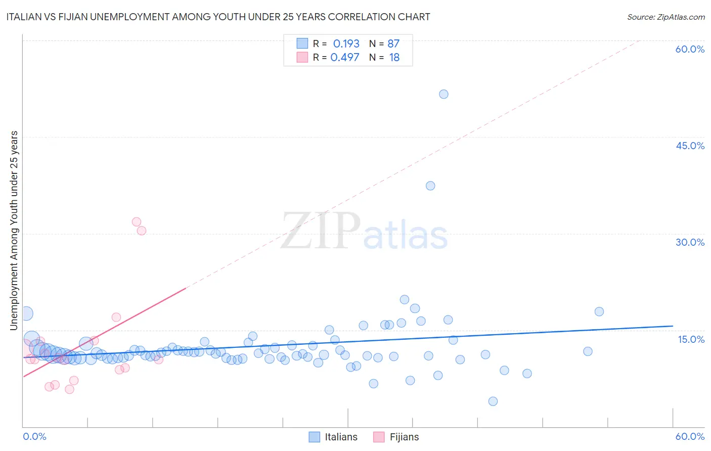 Italian vs Fijian Unemployment Among Youth under 25 years