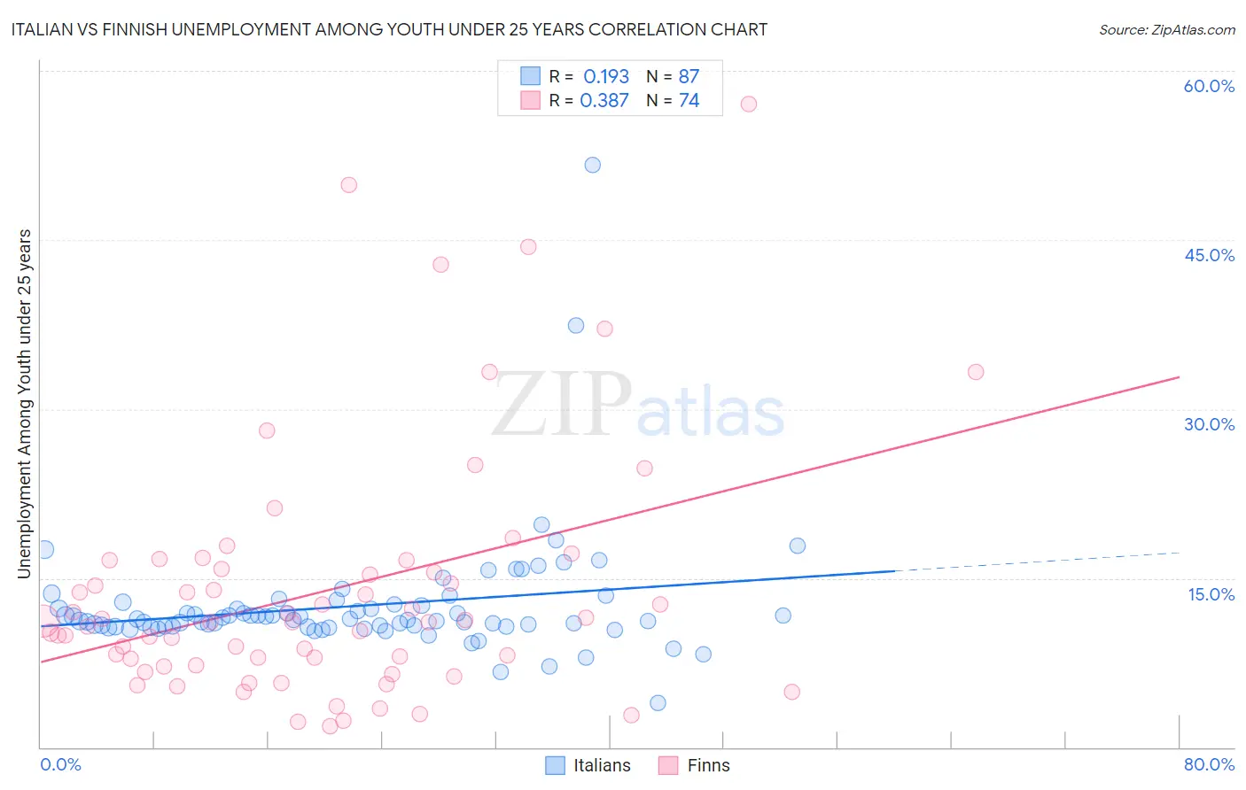 Italian vs Finnish Unemployment Among Youth under 25 years