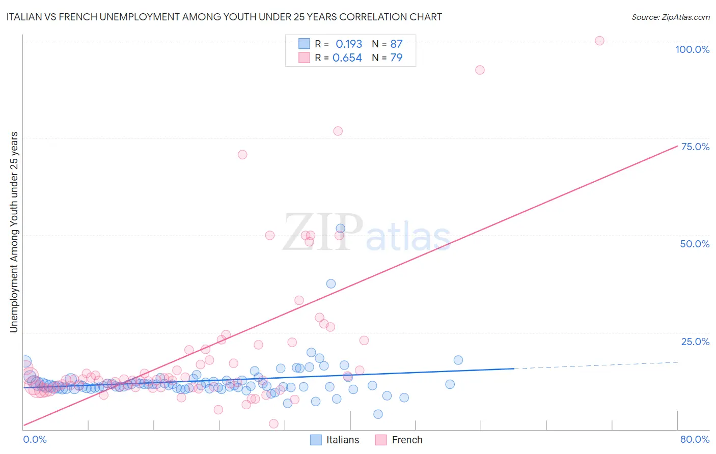 Italian vs French Unemployment Among Youth under 25 years