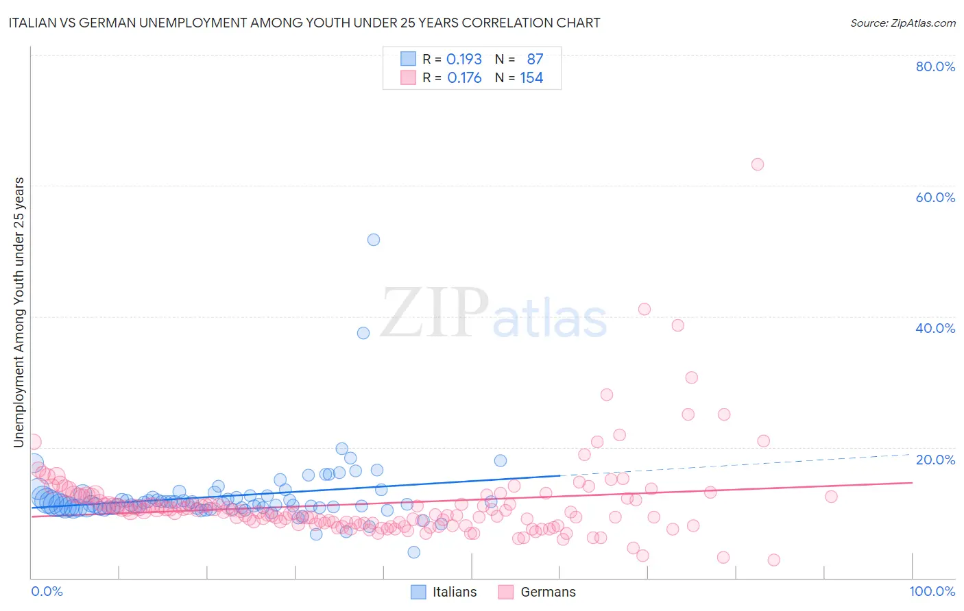 Italian vs German Unemployment Among Youth under 25 years