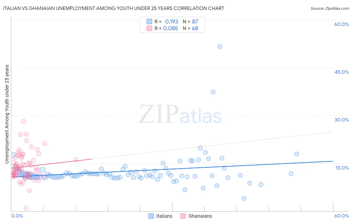 Italian vs Ghanaian Unemployment Among Youth under 25 years