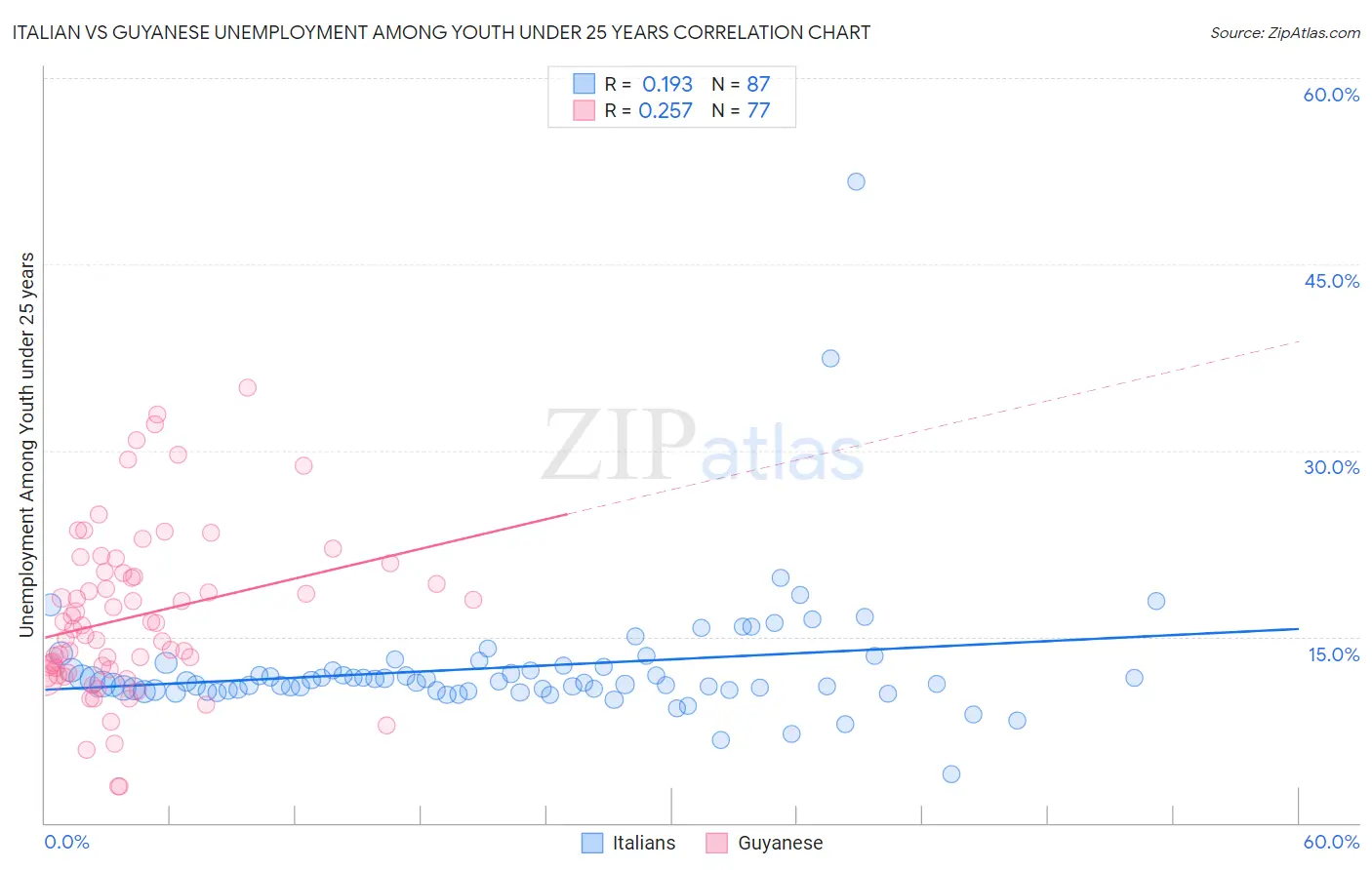 Italian vs Guyanese Unemployment Among Youth under 25 years