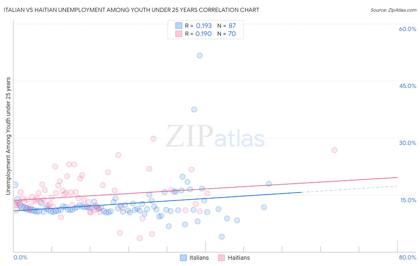 Italian vs Haitian Unemployment Among Youth under 25 years