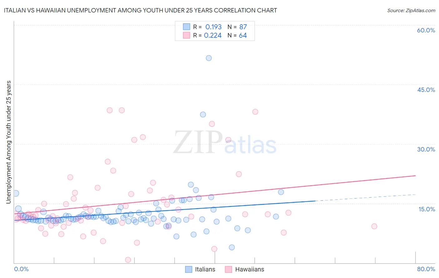Italian vs Hawaiian Unemployment Among Youth under 25 years