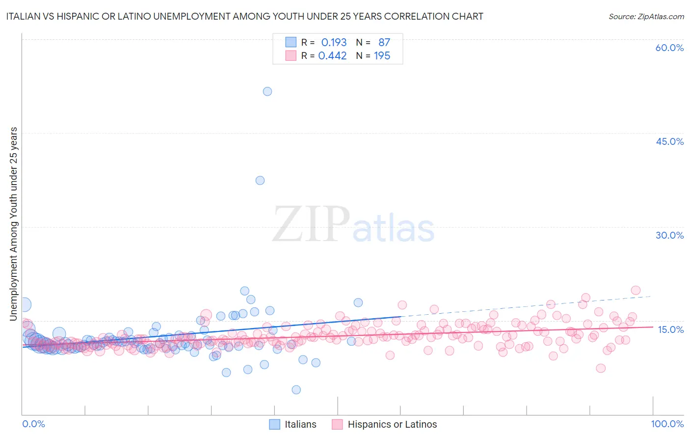 Italian vs Hispanic or Latino Unemployment Among Youth under 25 years