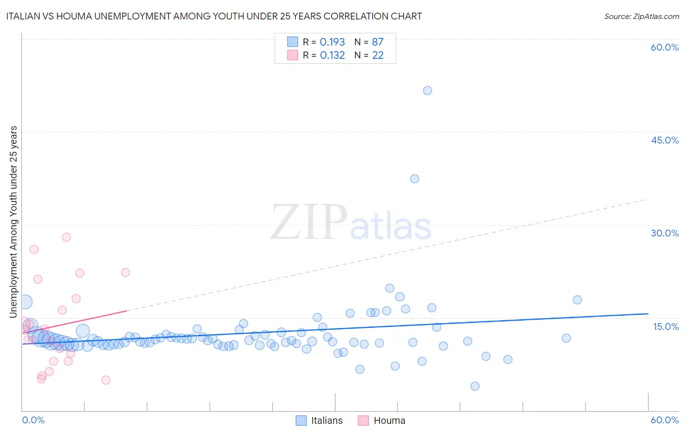 Italian vs Houma Unemployment Among Youth under 25 years