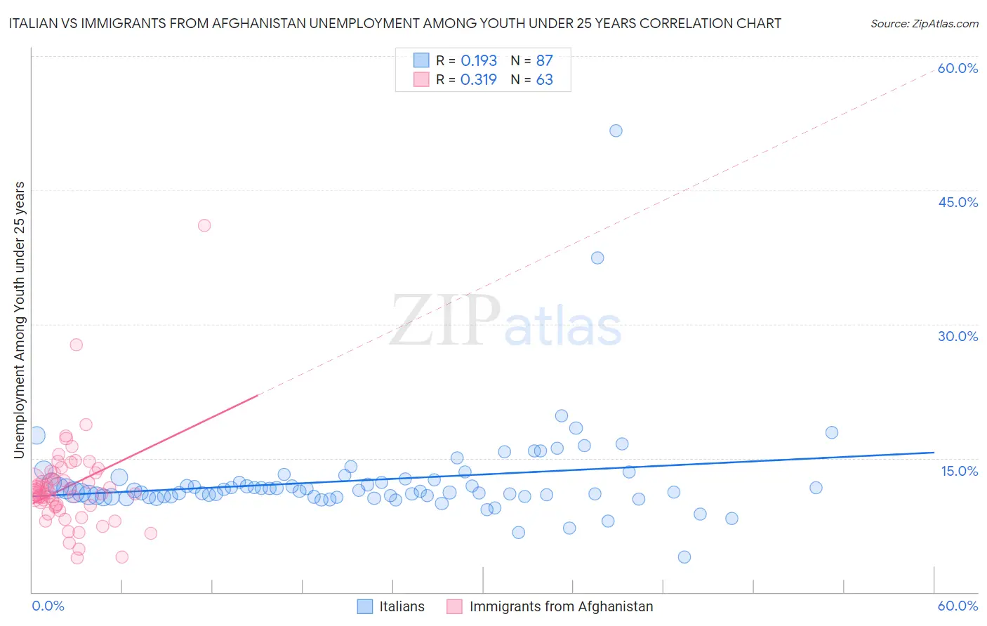 Italian vs Immigrants from Afghanistan Unemployment Among Youth under 25 years
