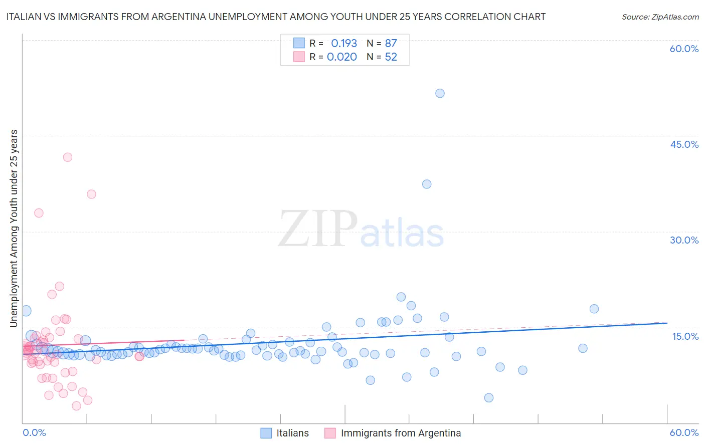 Italian vs Immigrants from Argentina Unemployment Among Youth under 25 years