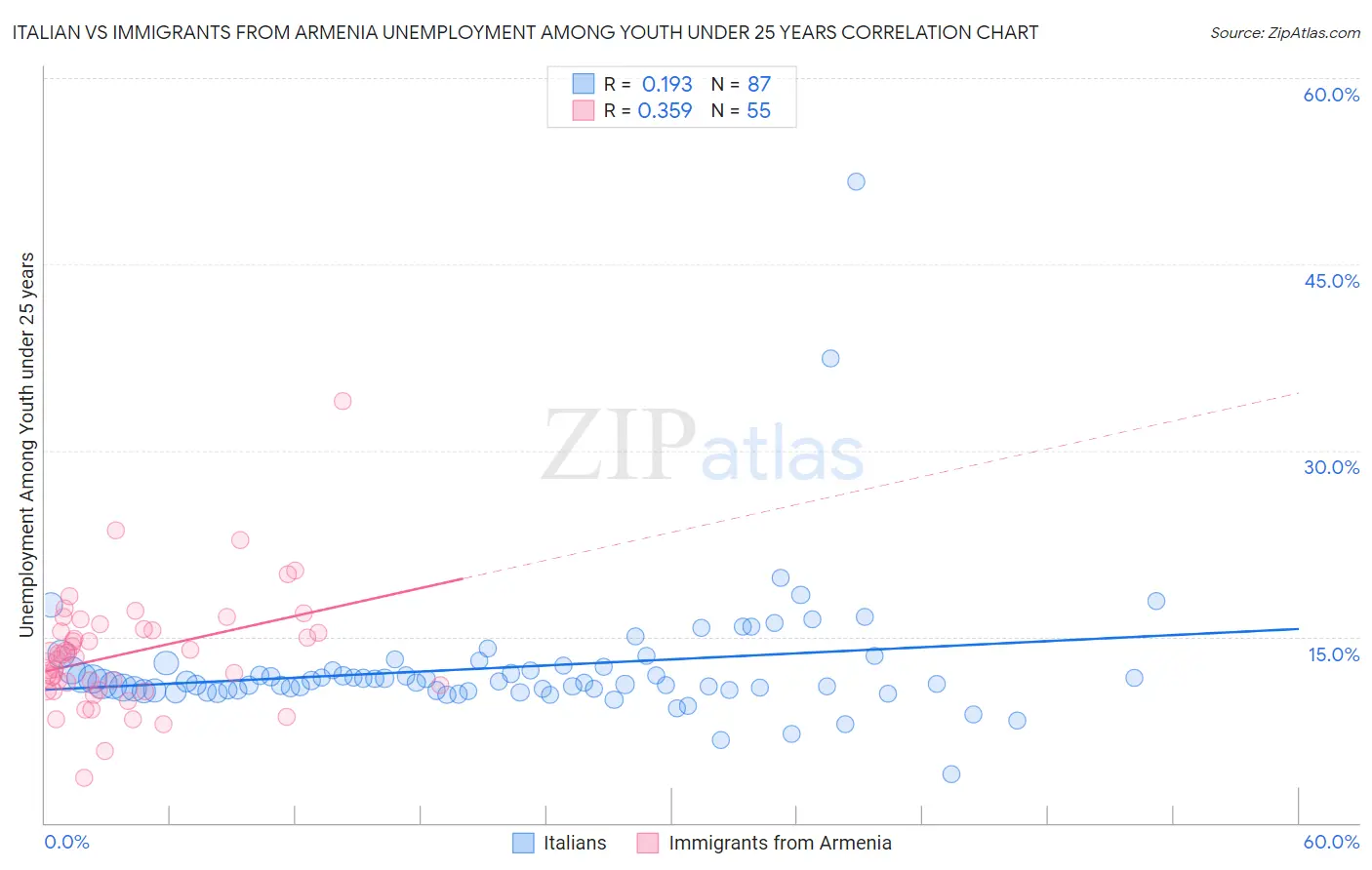 Italian vs Immigrants from Armenia Unemployment Among Youth under 25 years