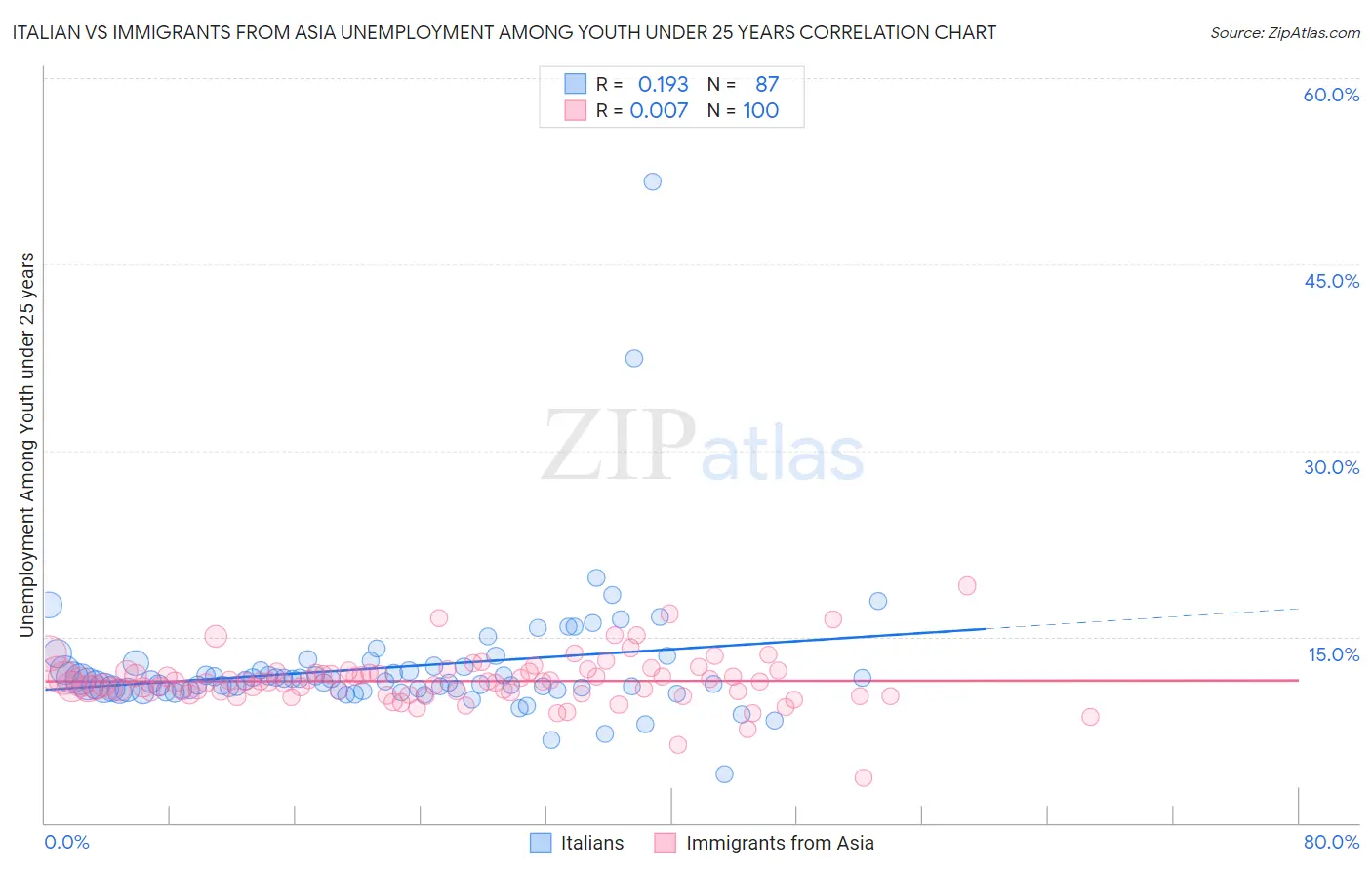 Italian vs Immigrants from Asia Unemployment Among Youth under 25 years