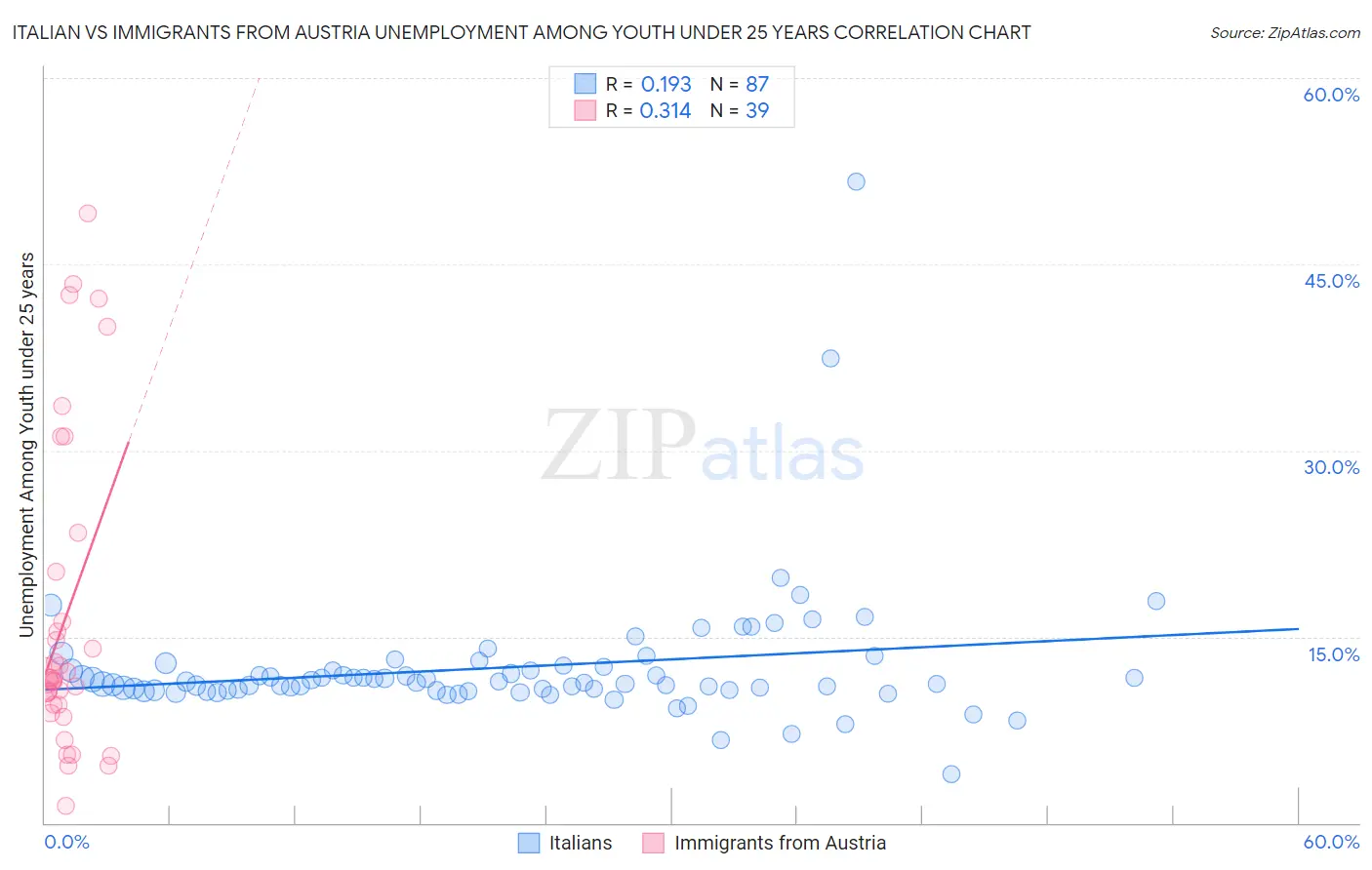 Italian vs Immigrants from Austria Unemployment Among Youth under 25 years