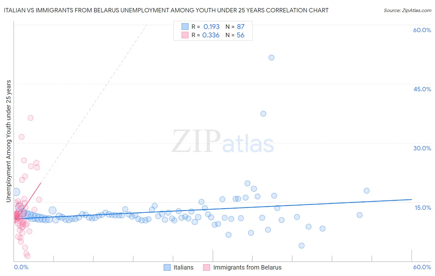 Italian vs Immigrants from Belarus Unemployment Among Youth under 25 years
