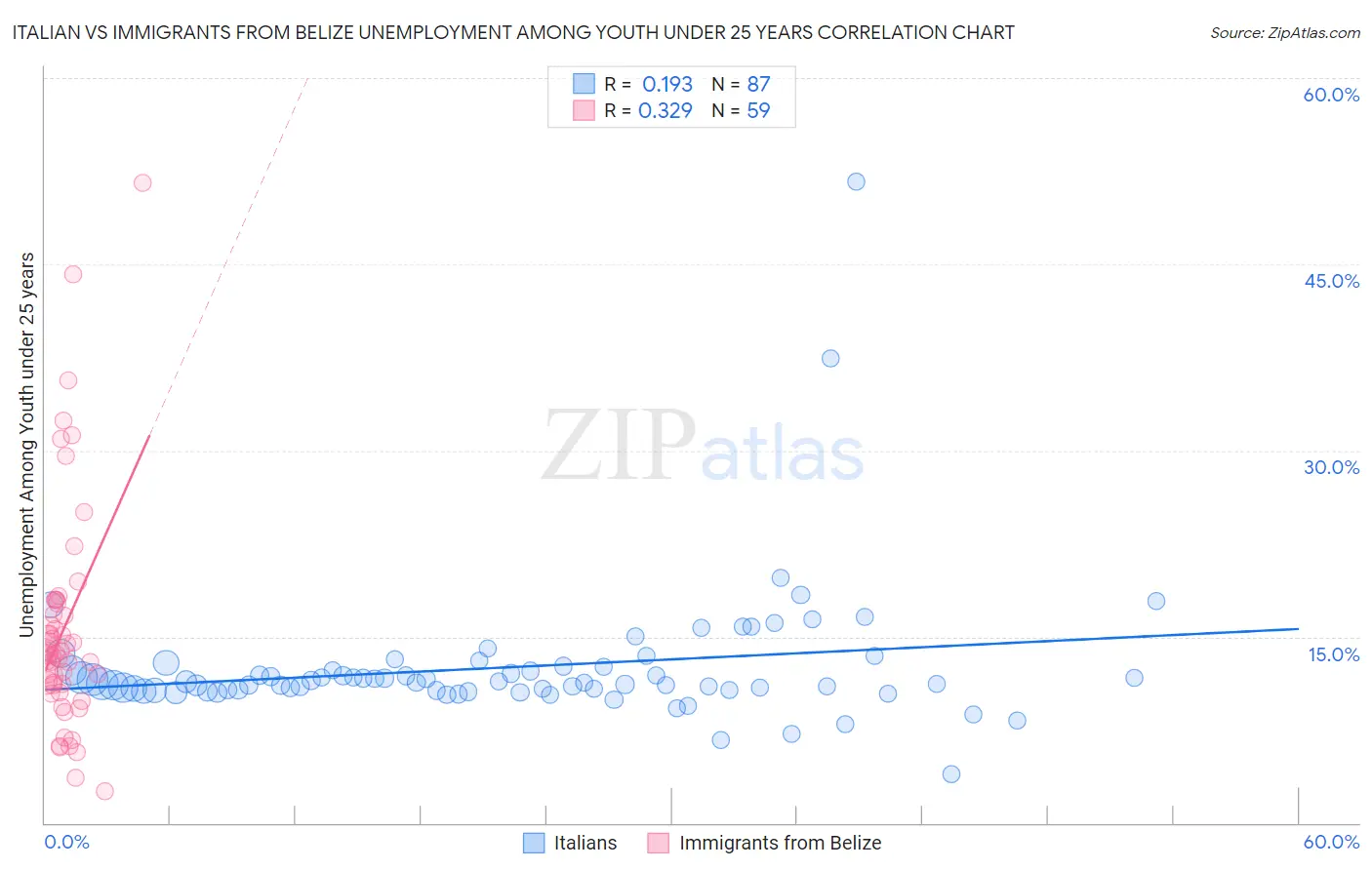 Italian vs Immigrants from Belize Unemployment Among Youth under 25 years