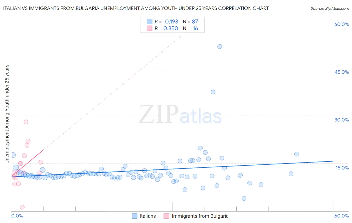 Italian vs Immigrants from Bulgaria Unemployment Among Youth under 25 years