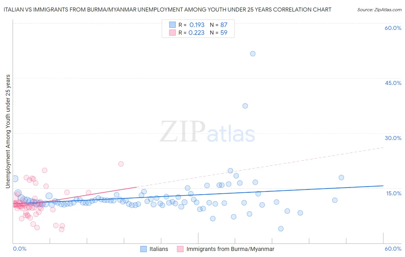 Italian vs Immigrants from Burma/Myanmar Unemployment Among Youth under 25 years