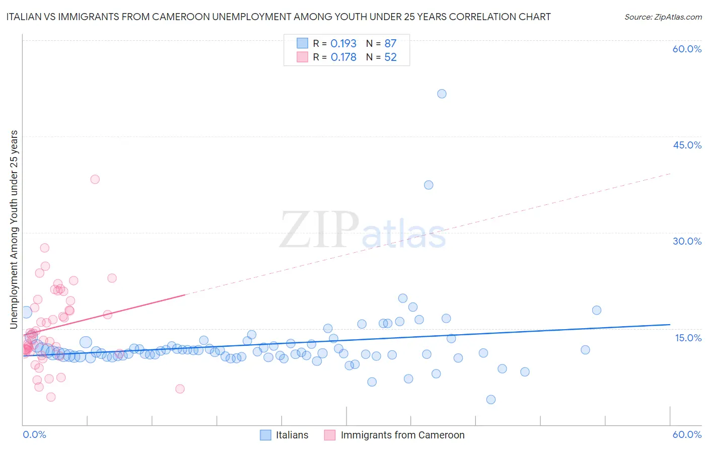 Italian vs Immigrants from Cameroon Unemployment Among Youth under 25 years