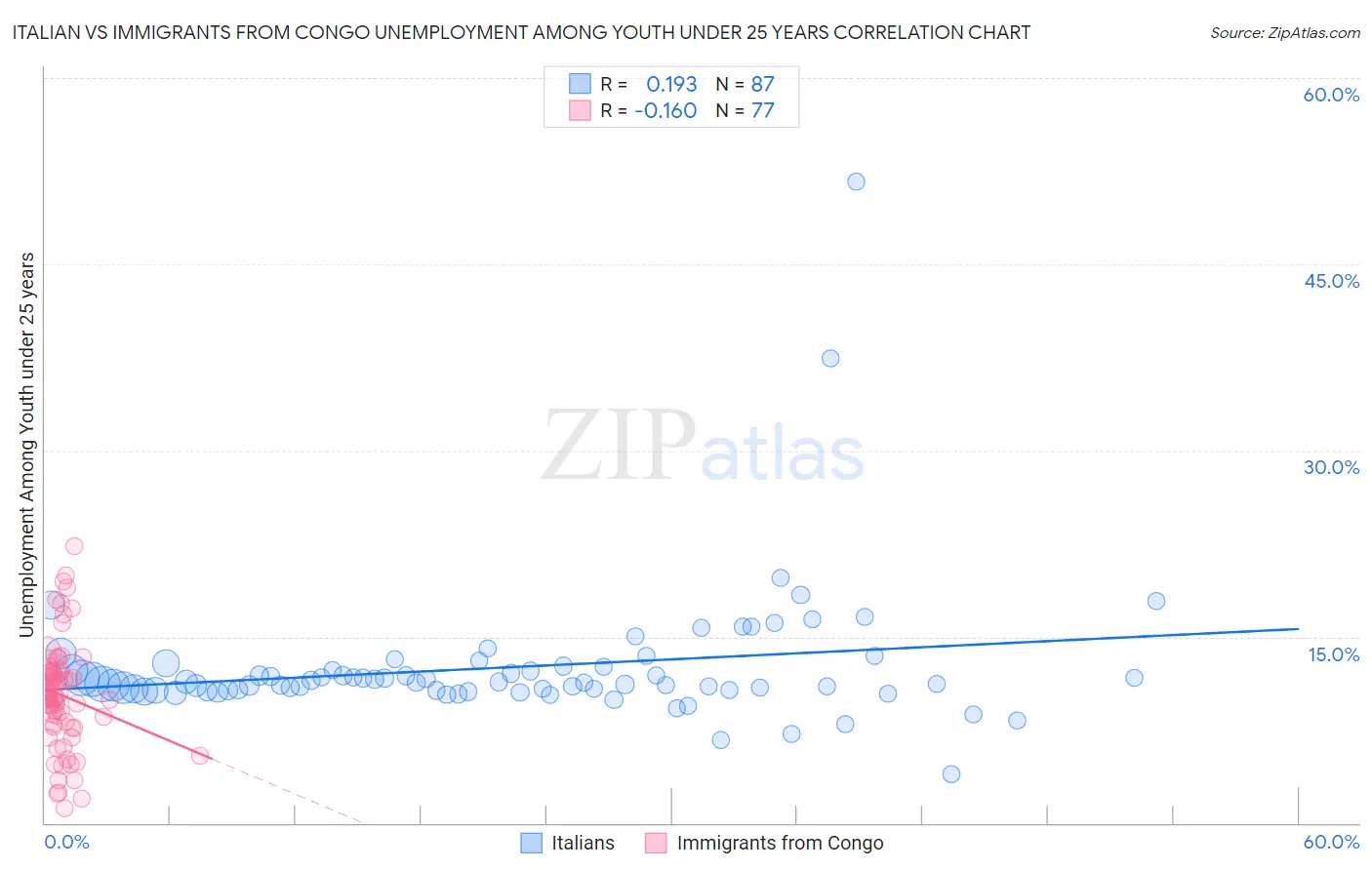 Italian vs Immigrants from Congo Unemployment Among Youth under 25 years