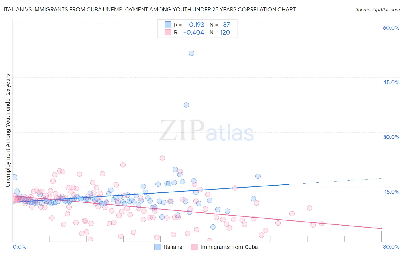 Italian vs Immigrants from Cuba Unemployment Among Youth under 25 years