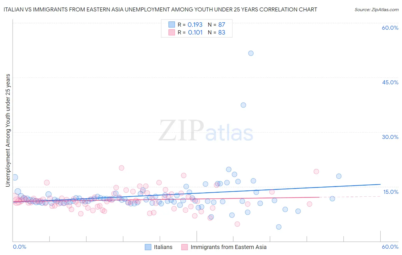 Italian vs Immigrants from Eastern Asia Unemployment Among Youth under 25 years