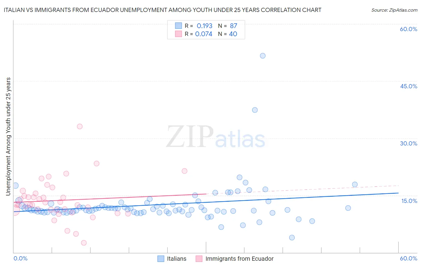 Italian vs Immigrants from Ecuador Unemployment Among Youth under 25 years