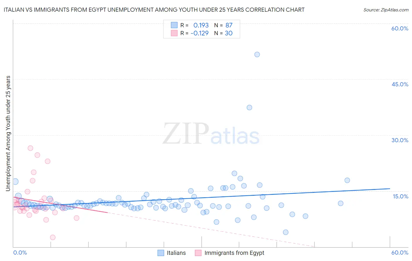 Italian vs Immigrants from Egypt Unemployment Among Youth under 25 years