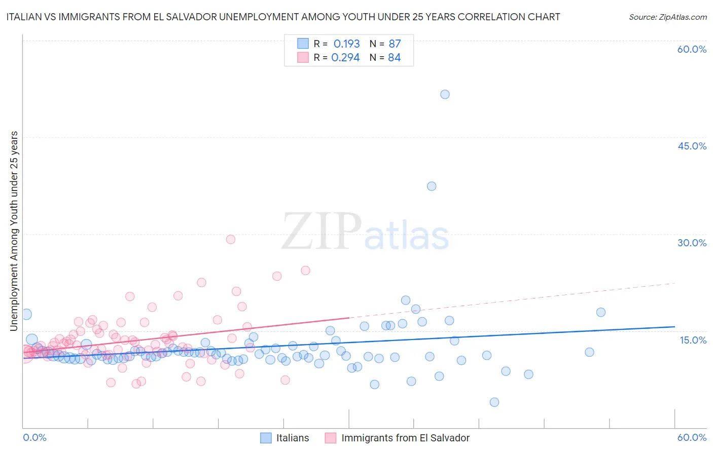 Italian vs Immigrants from El Salvador Unemployment Among Youth under 25 years