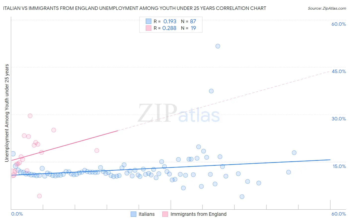 Italian vs Immigrants from England Unemployment Among Youth under 25 years