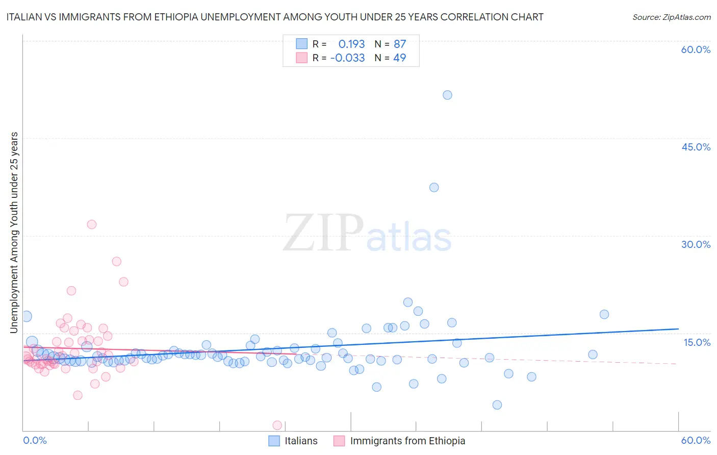 Italian vs Immigrants from Ethiopia Unemployment Among Youth under 25 years