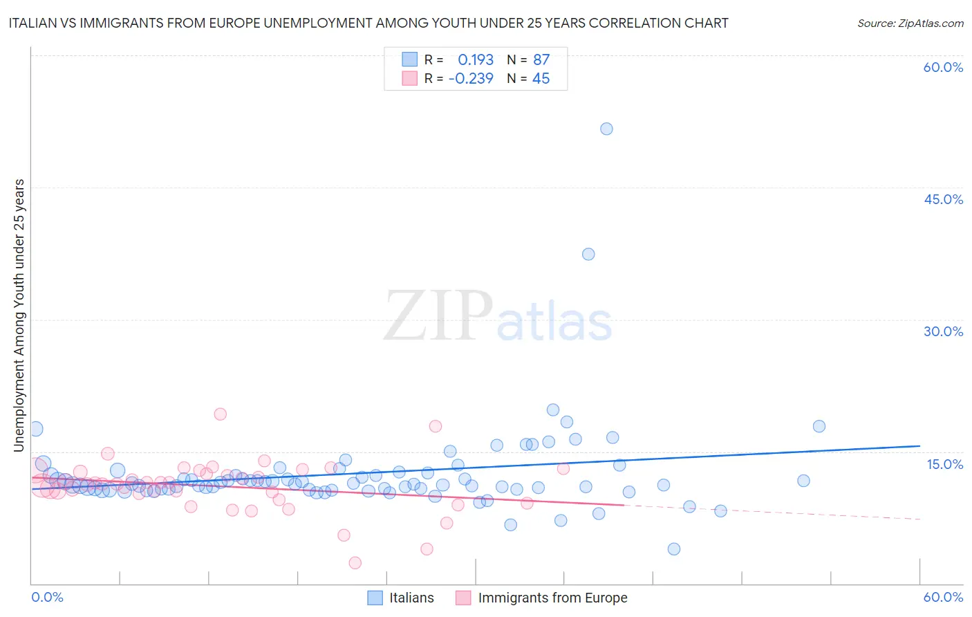 Italian vs Immigrants from Europe Unemployment Among Youth under 25 years