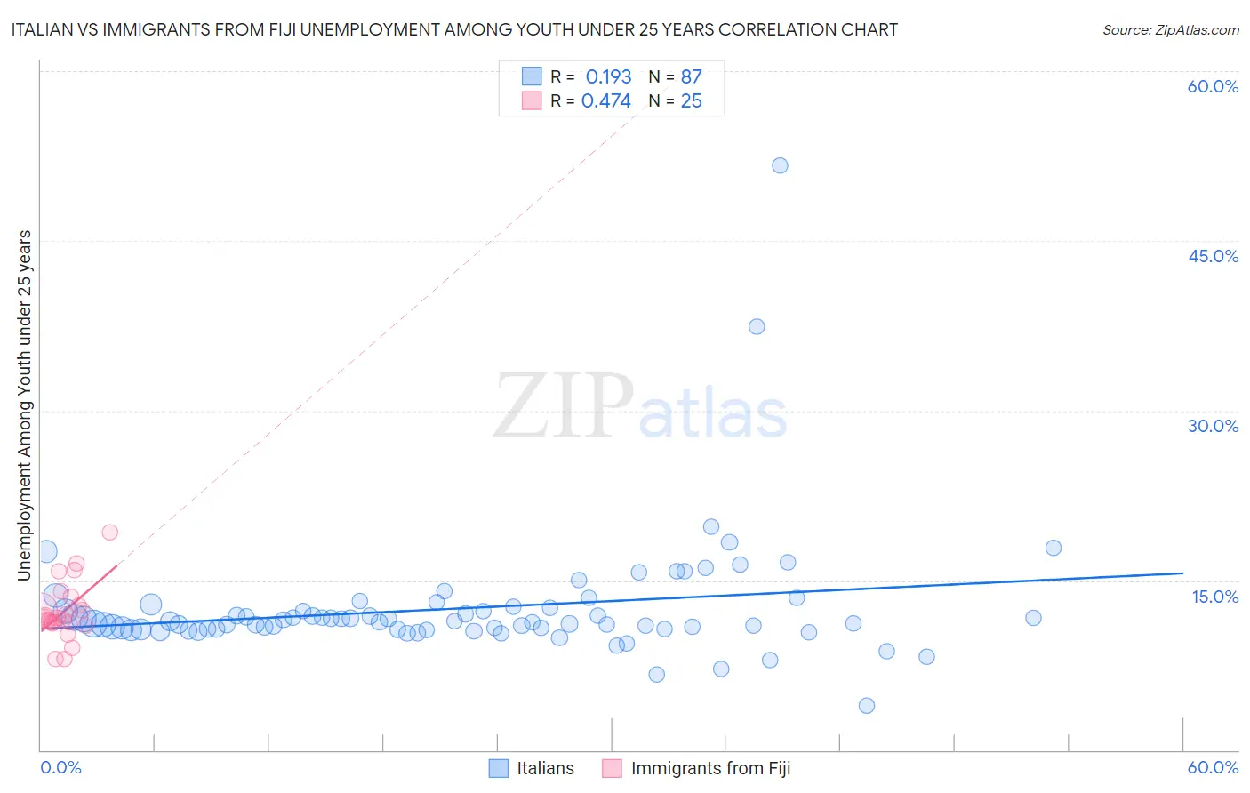 Italian vs Immigrants from Fiji Unemployment Among Youth under 25 years