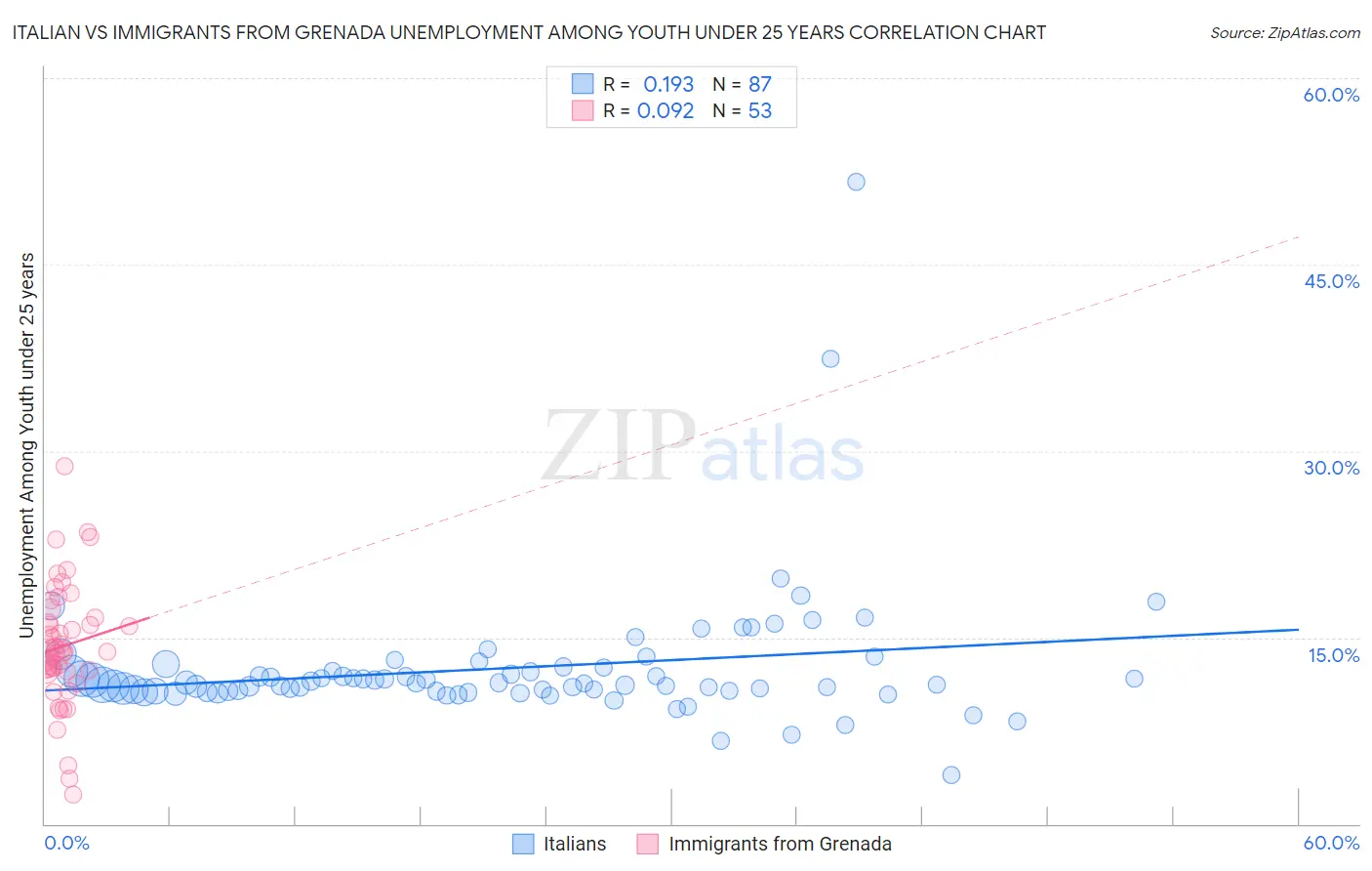Italian vs Immigrants from Grenada Unemployment Among Youth under 25 years