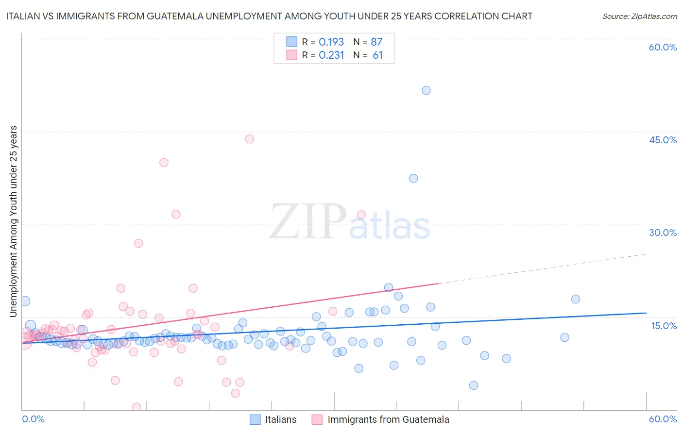 Italian vs Immigrants from Guatemala Unemployment Among Youth under 25 years