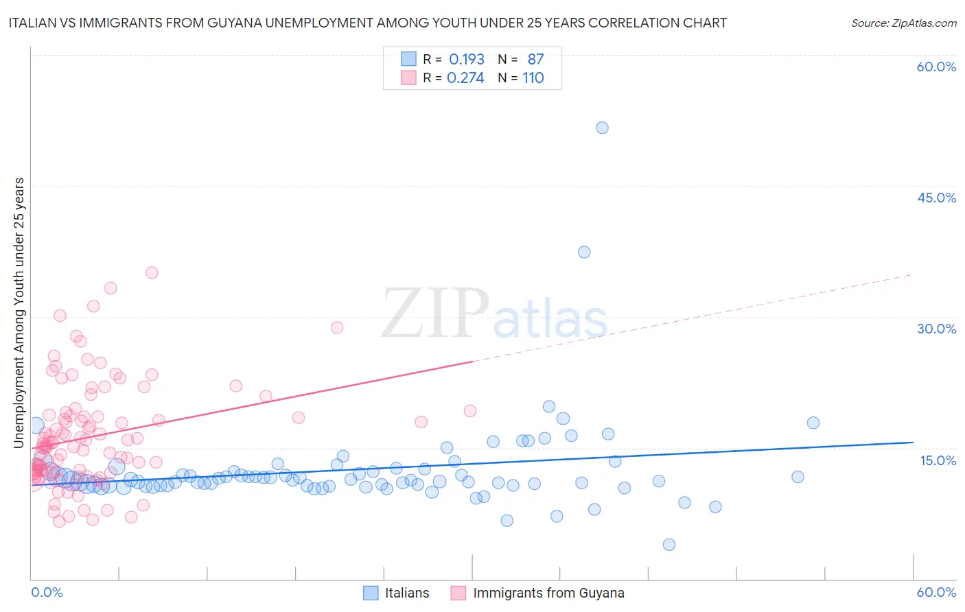 Italian vs Immigrants from Guyana Unemployment Among Youth under 25 years